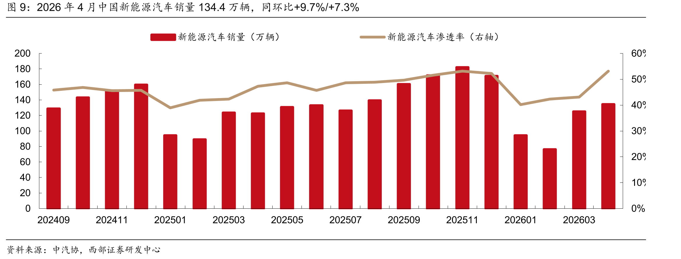 2026年4月中国新能源汽车销量134.4万辆，同环比+9.7%/+7.3%