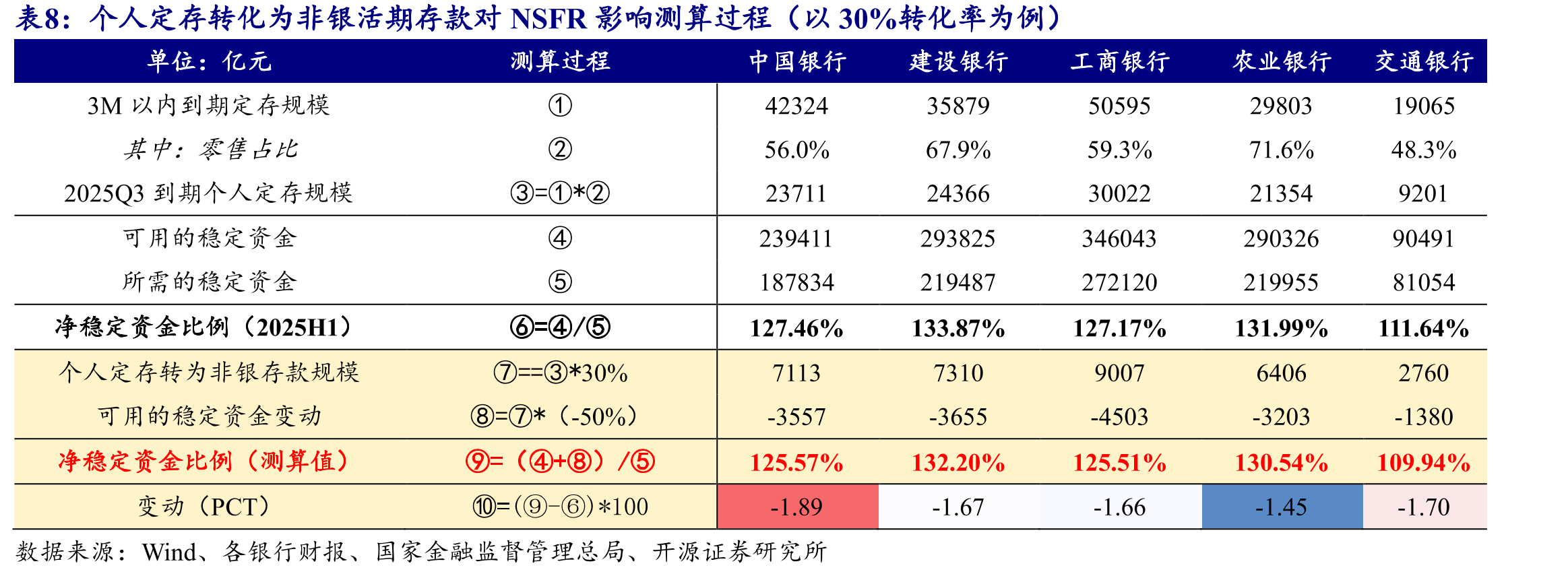 2025年2月以来大行非银存款占比整体呈上升趋势（亿元）_第4页