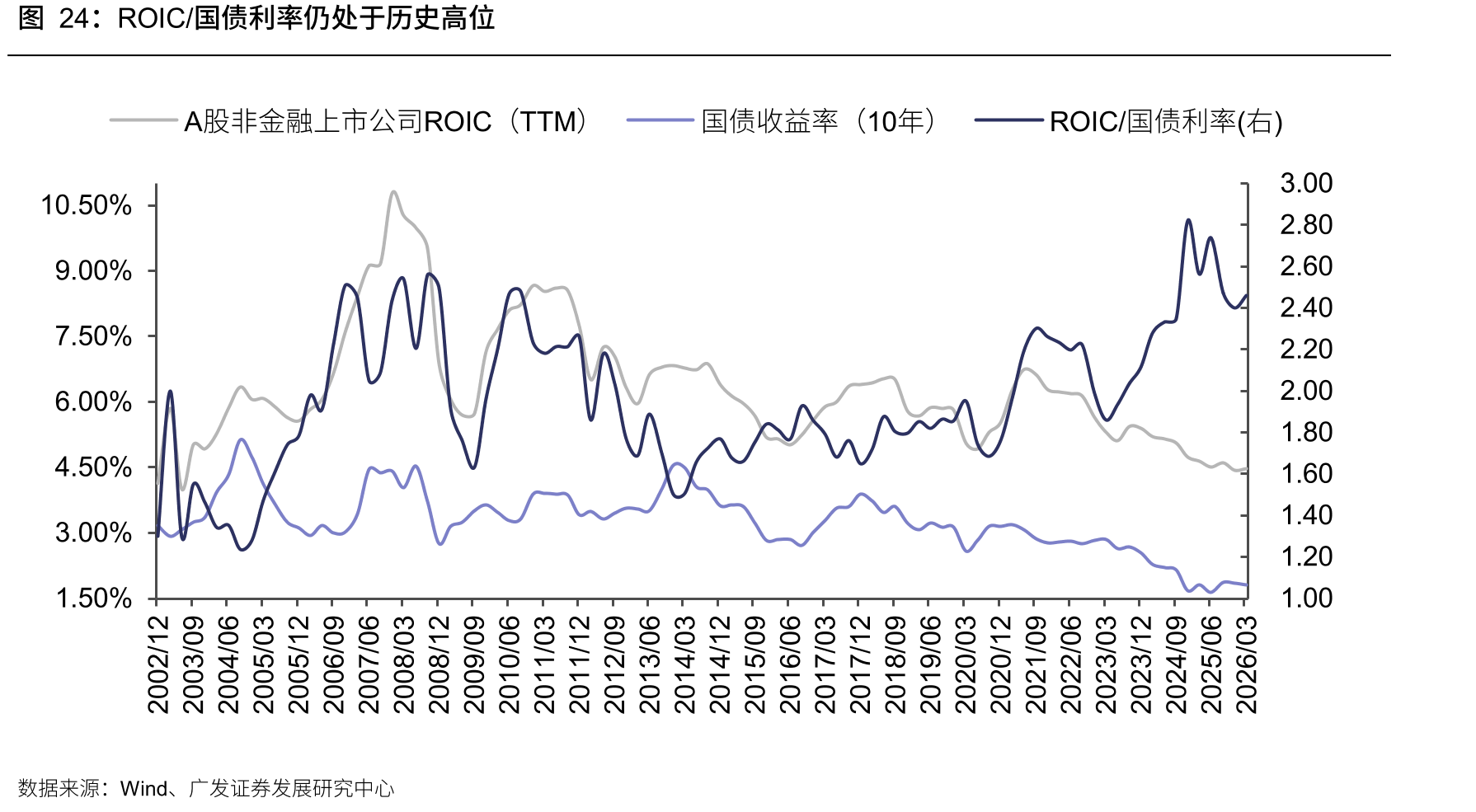ROIC/国债利率仍处于历史高位