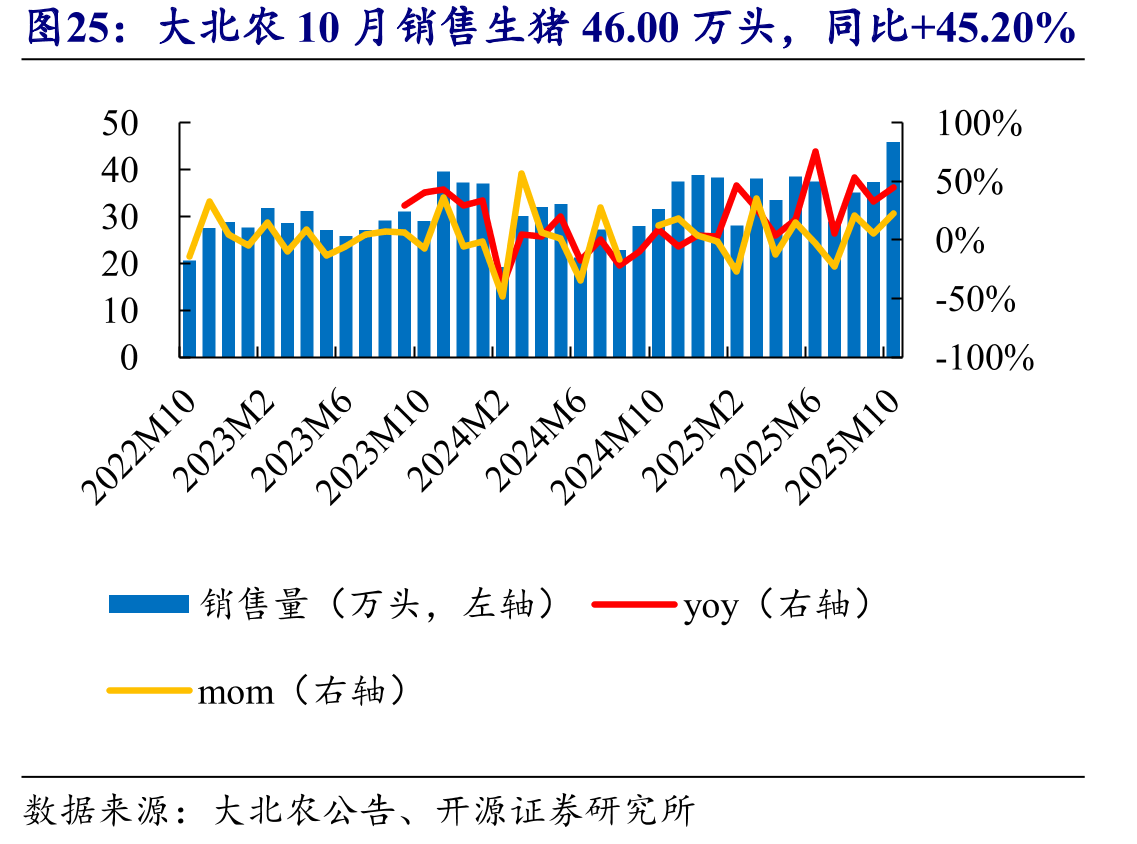 大北农10月销售生猪46.00万头，同比+45.20%