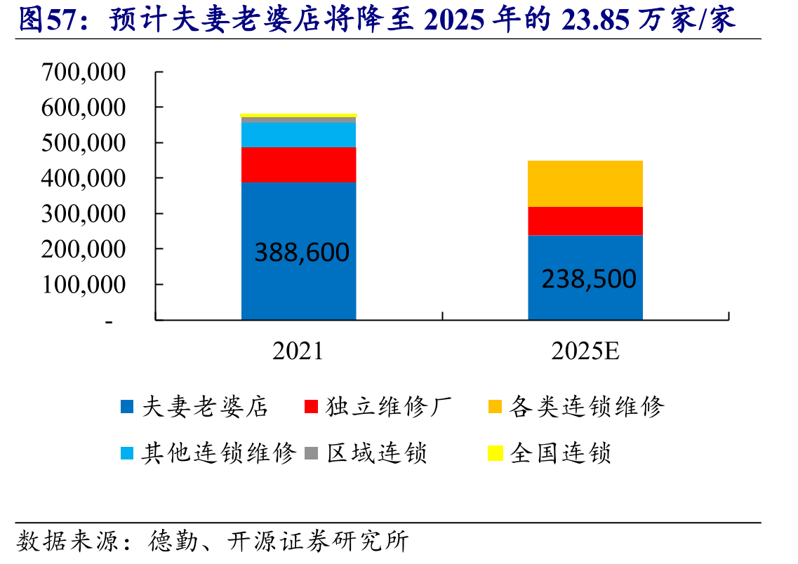 预计夫妻老婆店将降至2025年的23.85万家/家