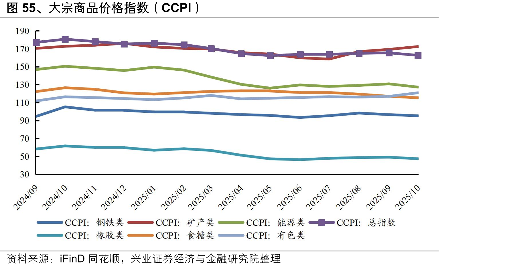 图55、大宗商品价格指数（CCPI）