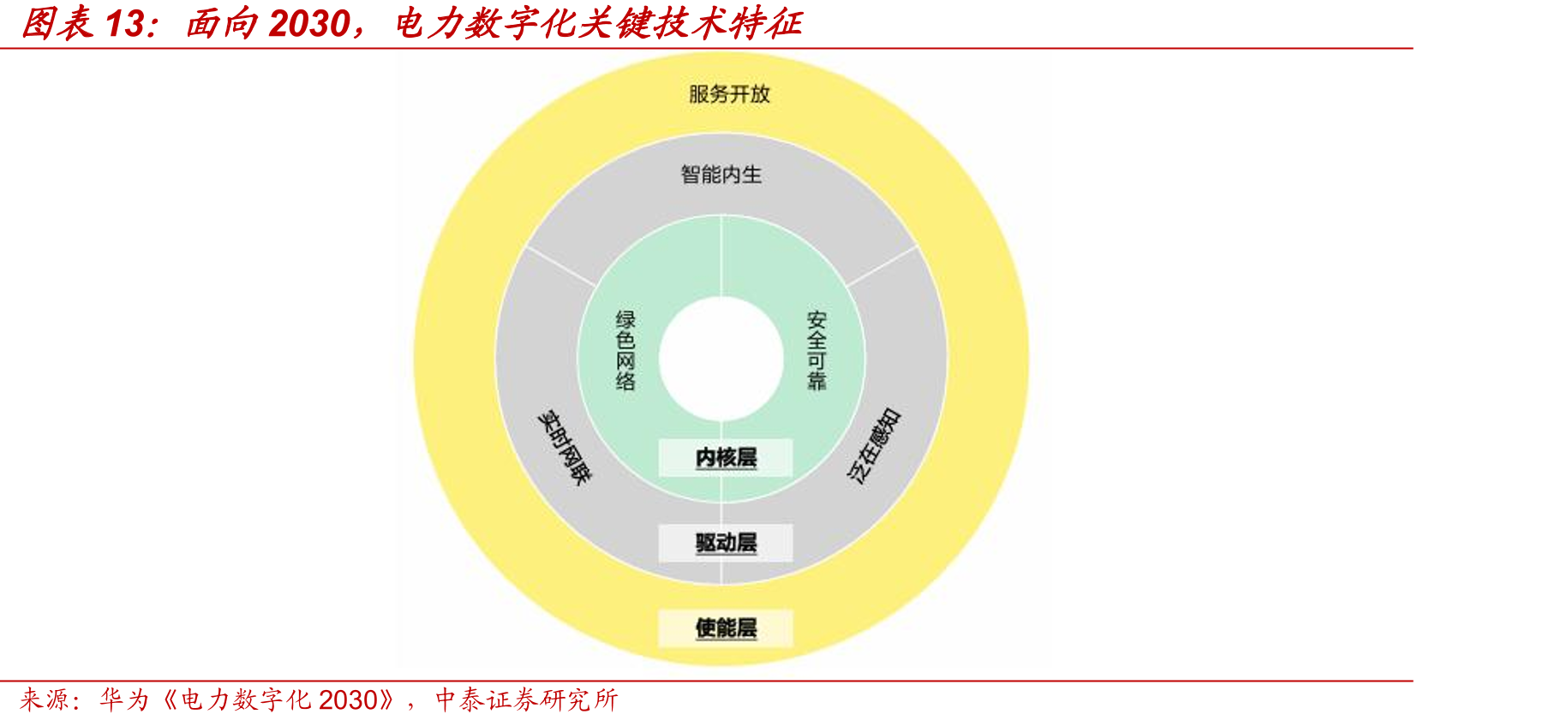 面向2030，电力数字化关键技术特征
