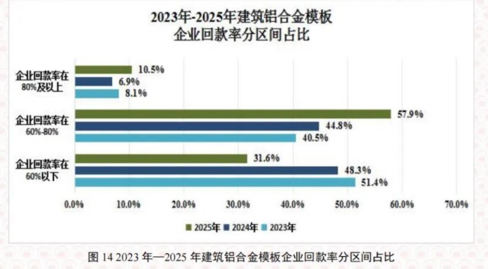 图142023年一2025年建筑铝合金模板企业回款率分区间占比