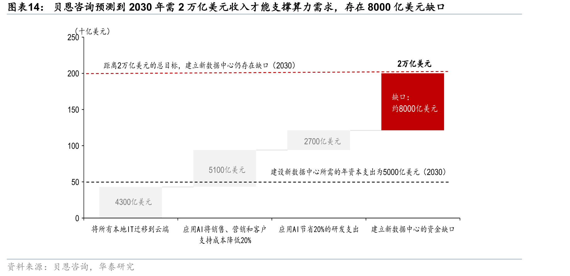 贝恩咨询预测到2030年需2万亿美元收入才能支撑算力需求，存在8000亿美元缺口