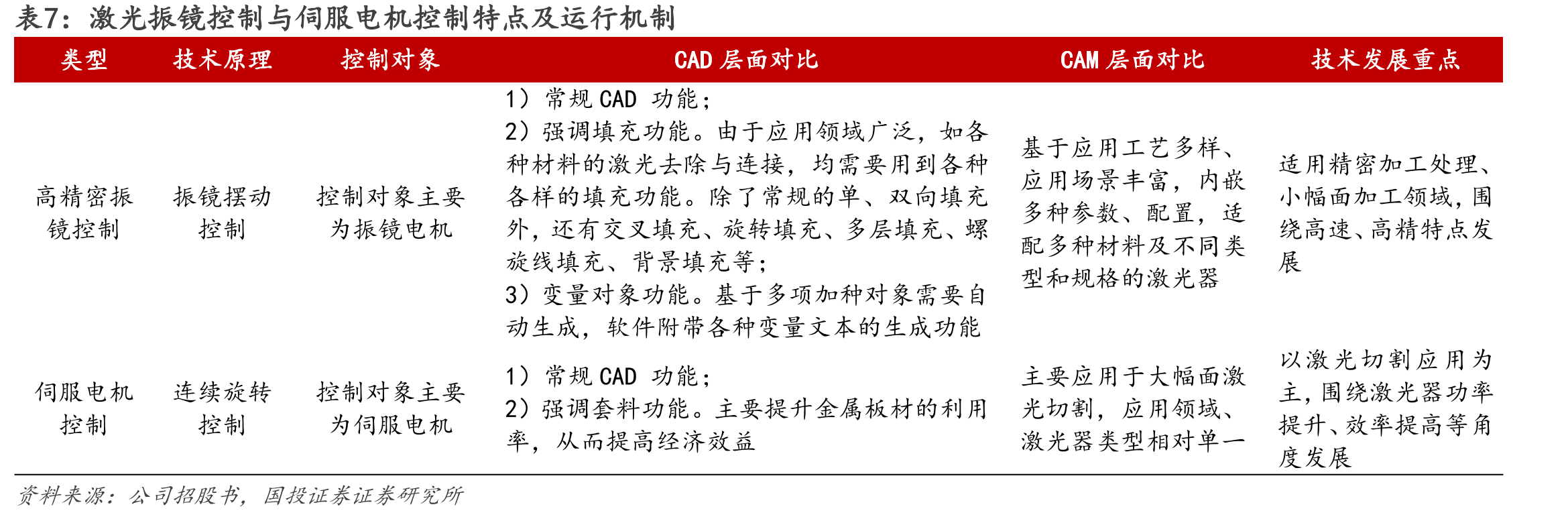 图11.全球激光加工控制系统市场规模（亿美元）_第3页