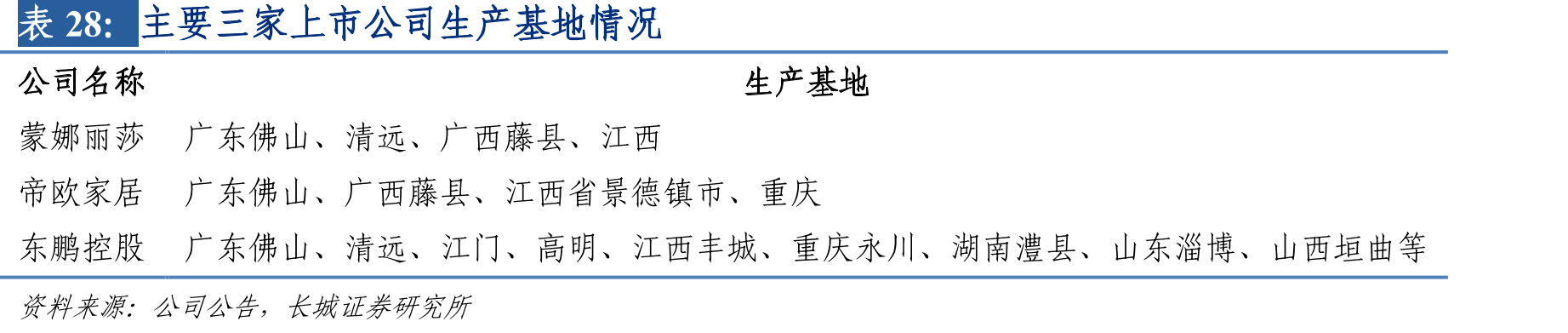 主要三家上市公司生产基地情况