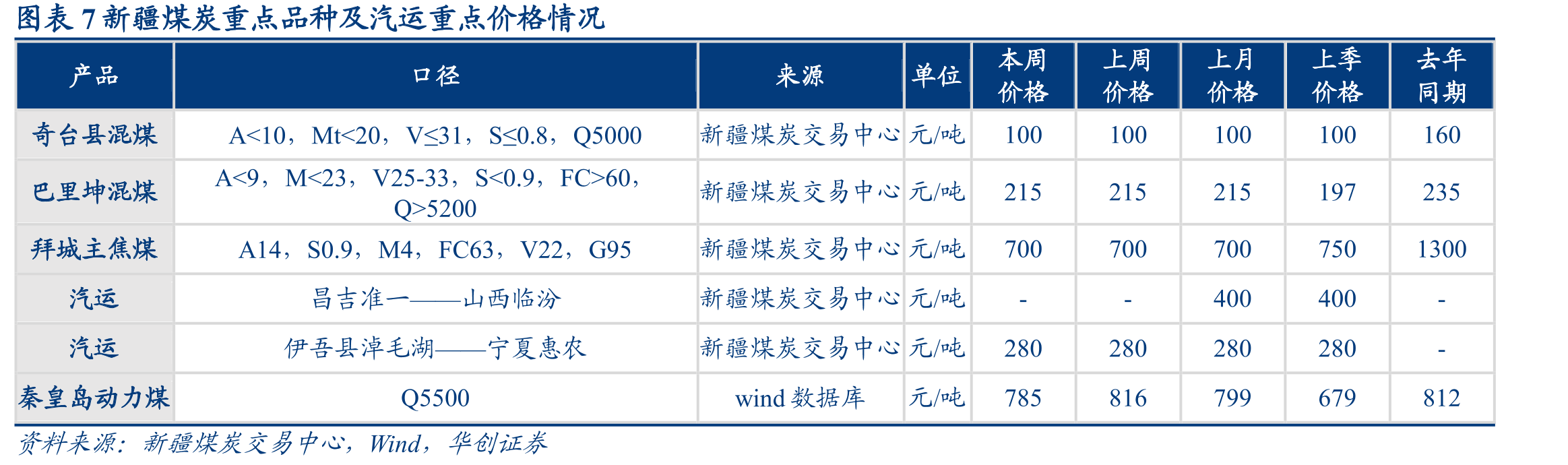 图表5新疆模拟煤制气净利（元/方）_第3页