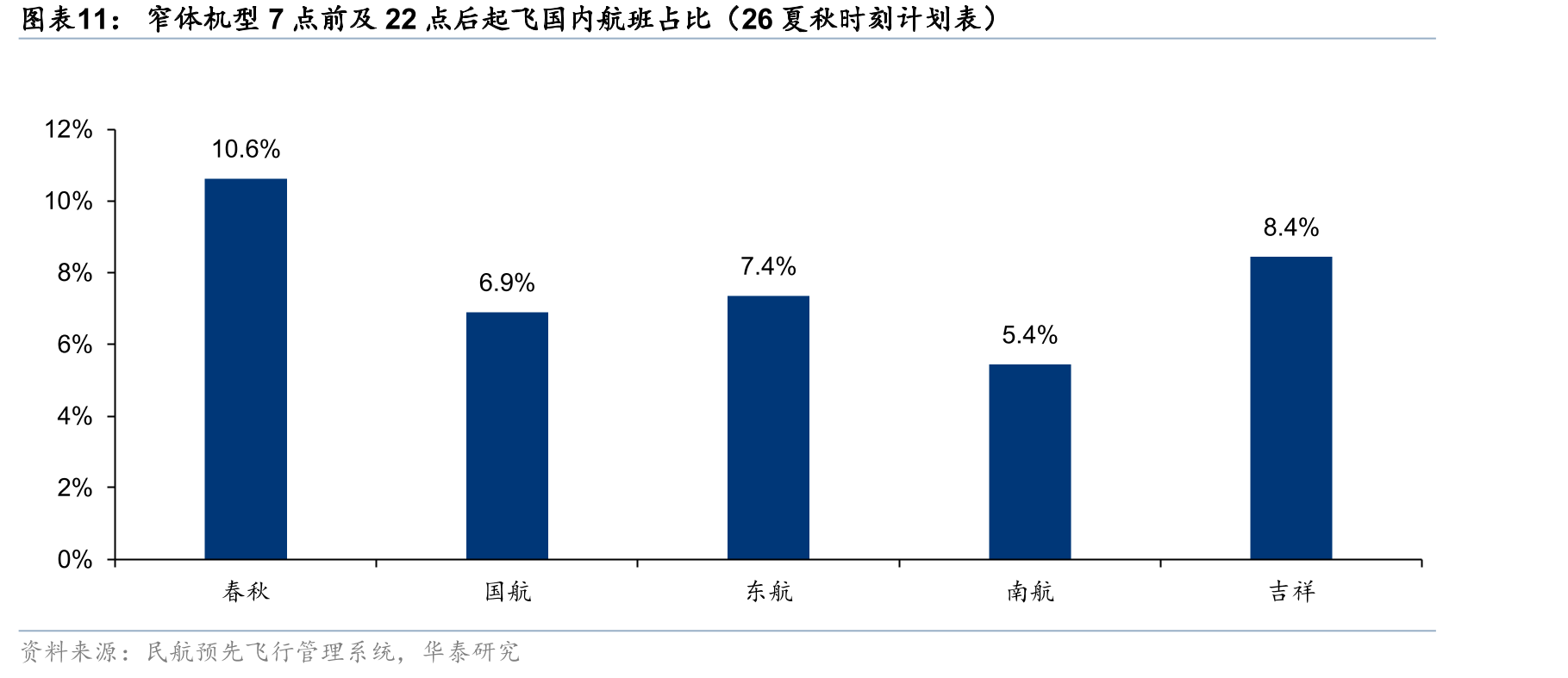 窄体机型7点前及22点后起飞国内航班占比（26夏秋时刻计划表）