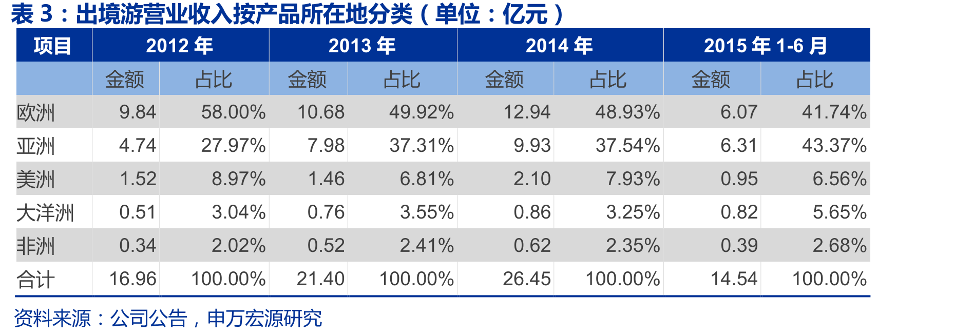 中国公民出境游人次累计同比_第5页