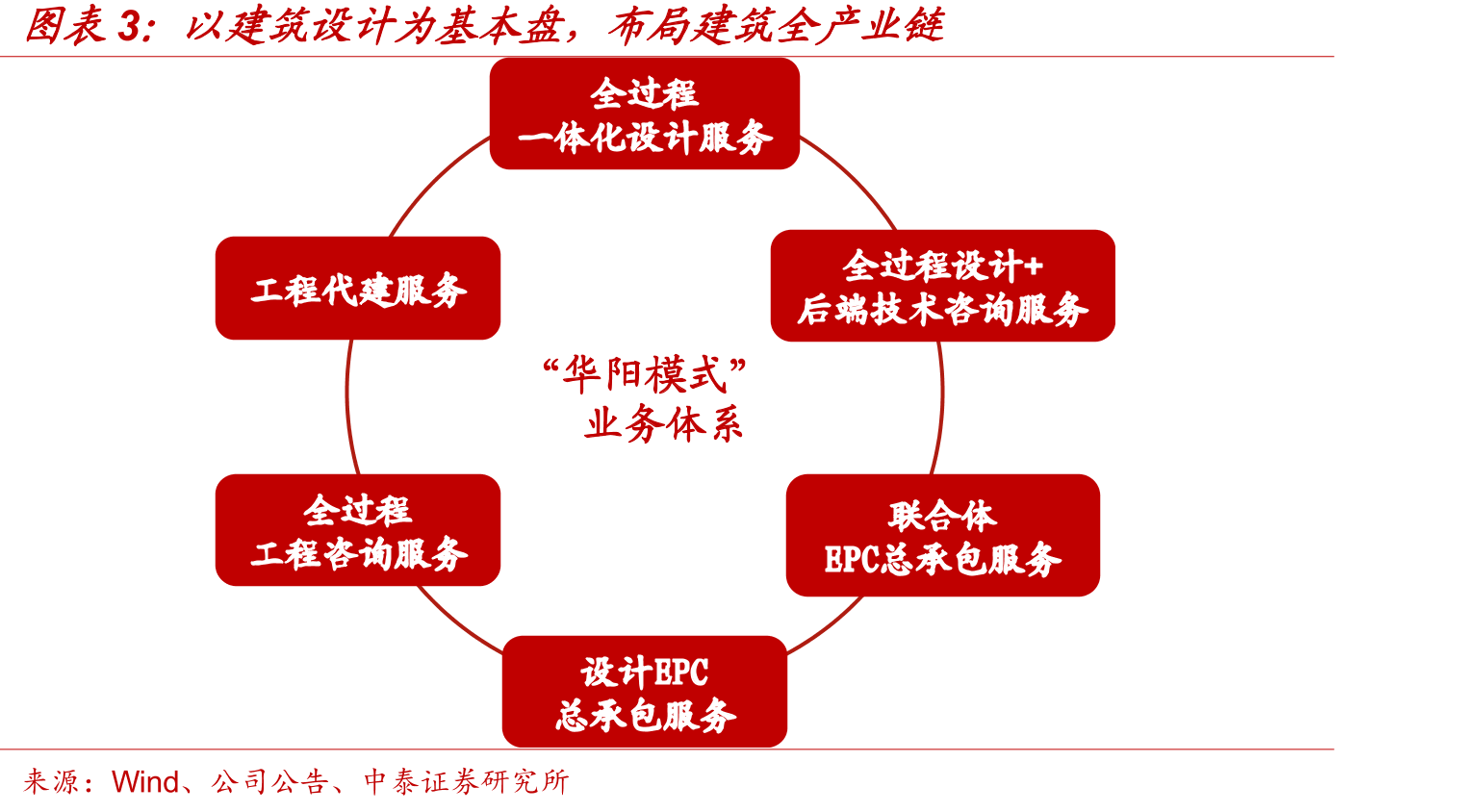 以建筑设计为基本盘，布局建筑全产业链