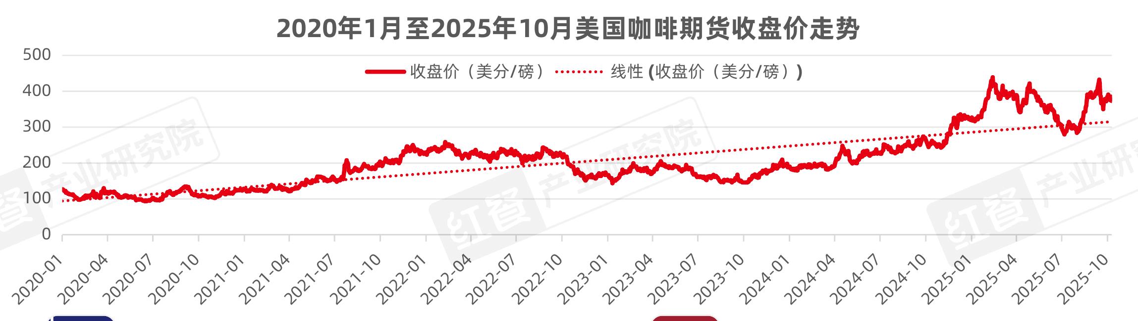 2021一2024年云南省咖啡豆精品化程度_第4页