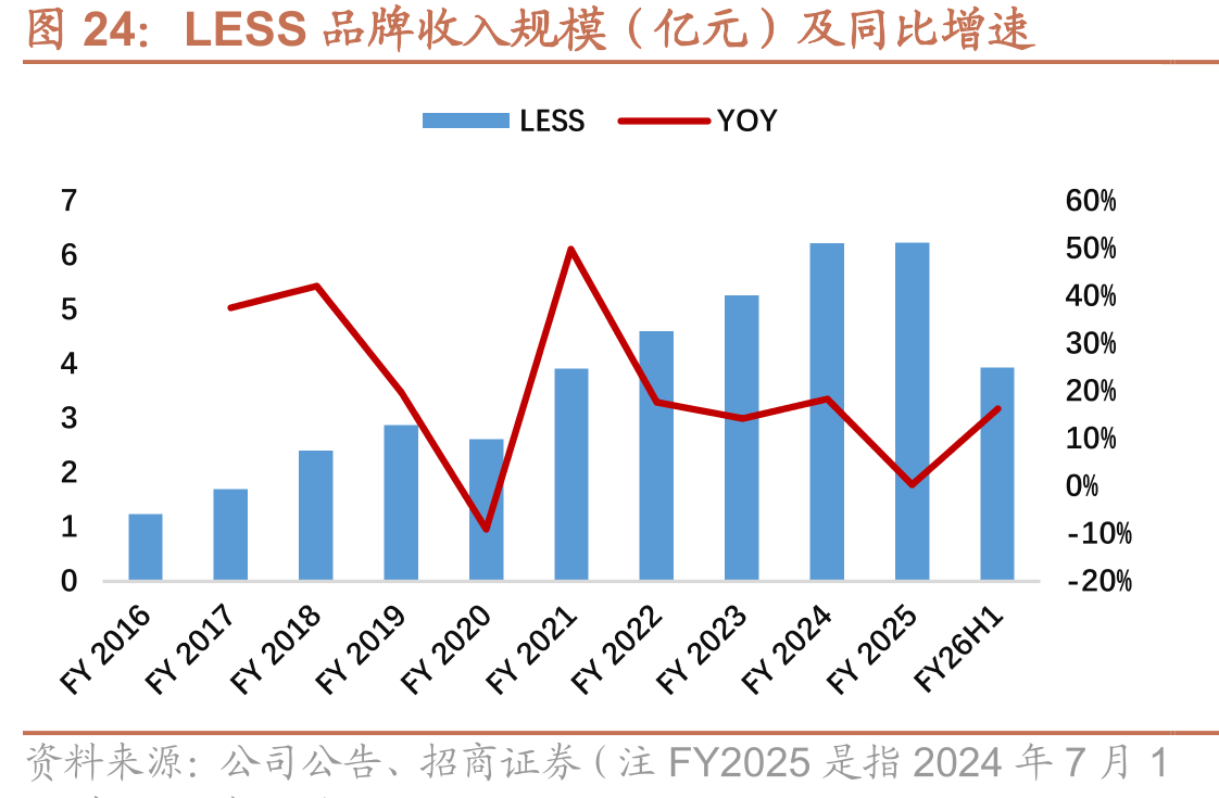 LESS品牌收入规模（亿元）及同比增速