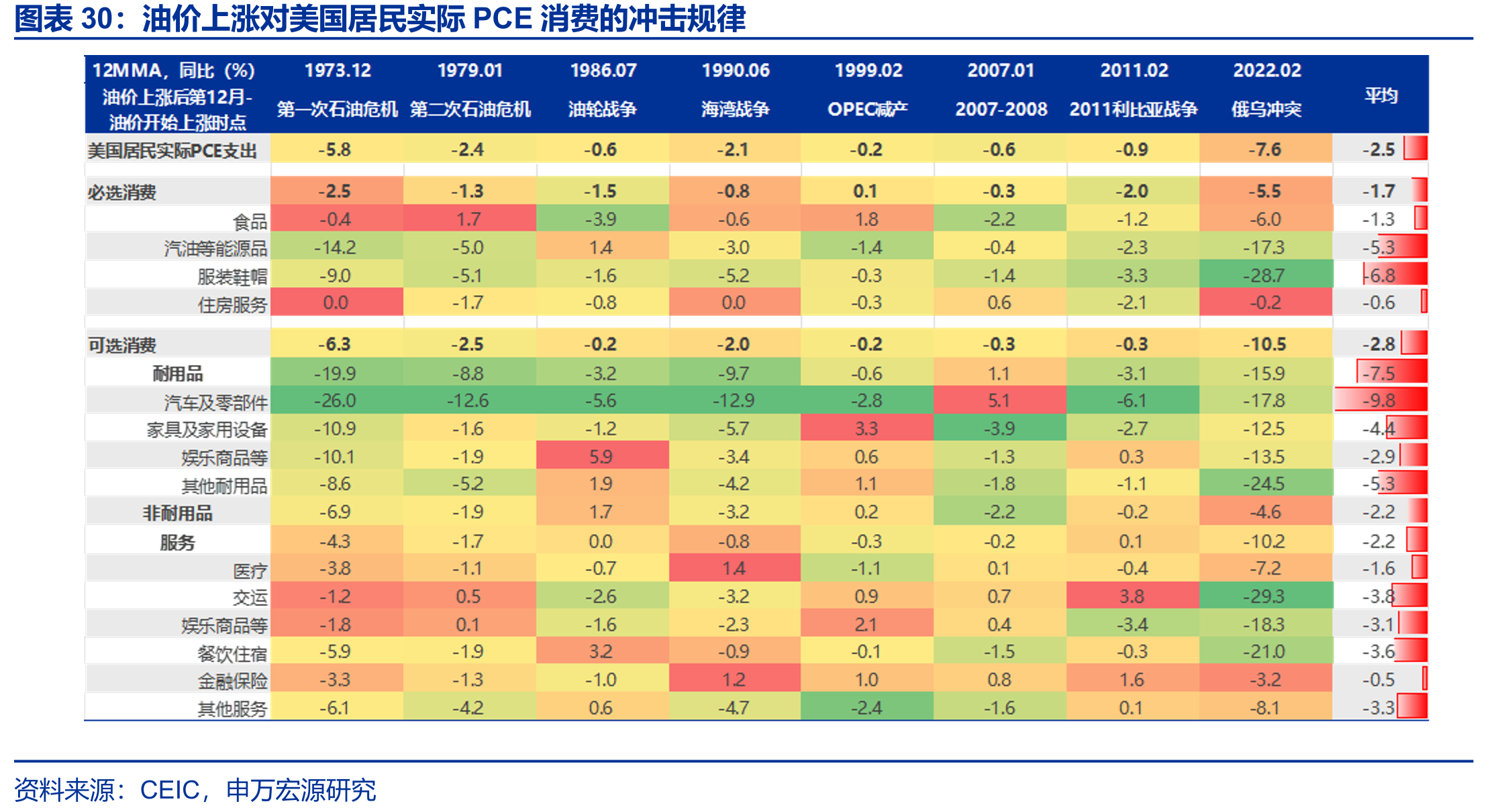 油价上涨对美国居民实际PCE消费的冲击规律