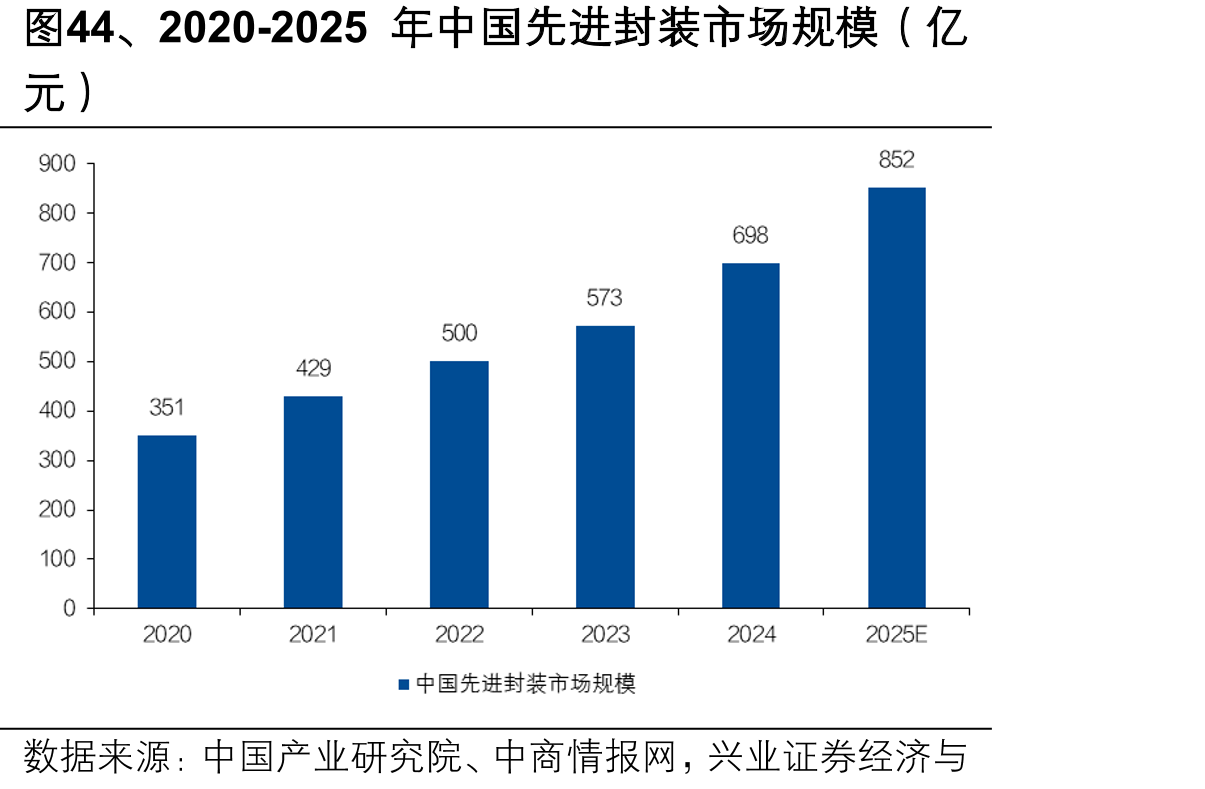 图44、2020-2025年中国先进封装市
