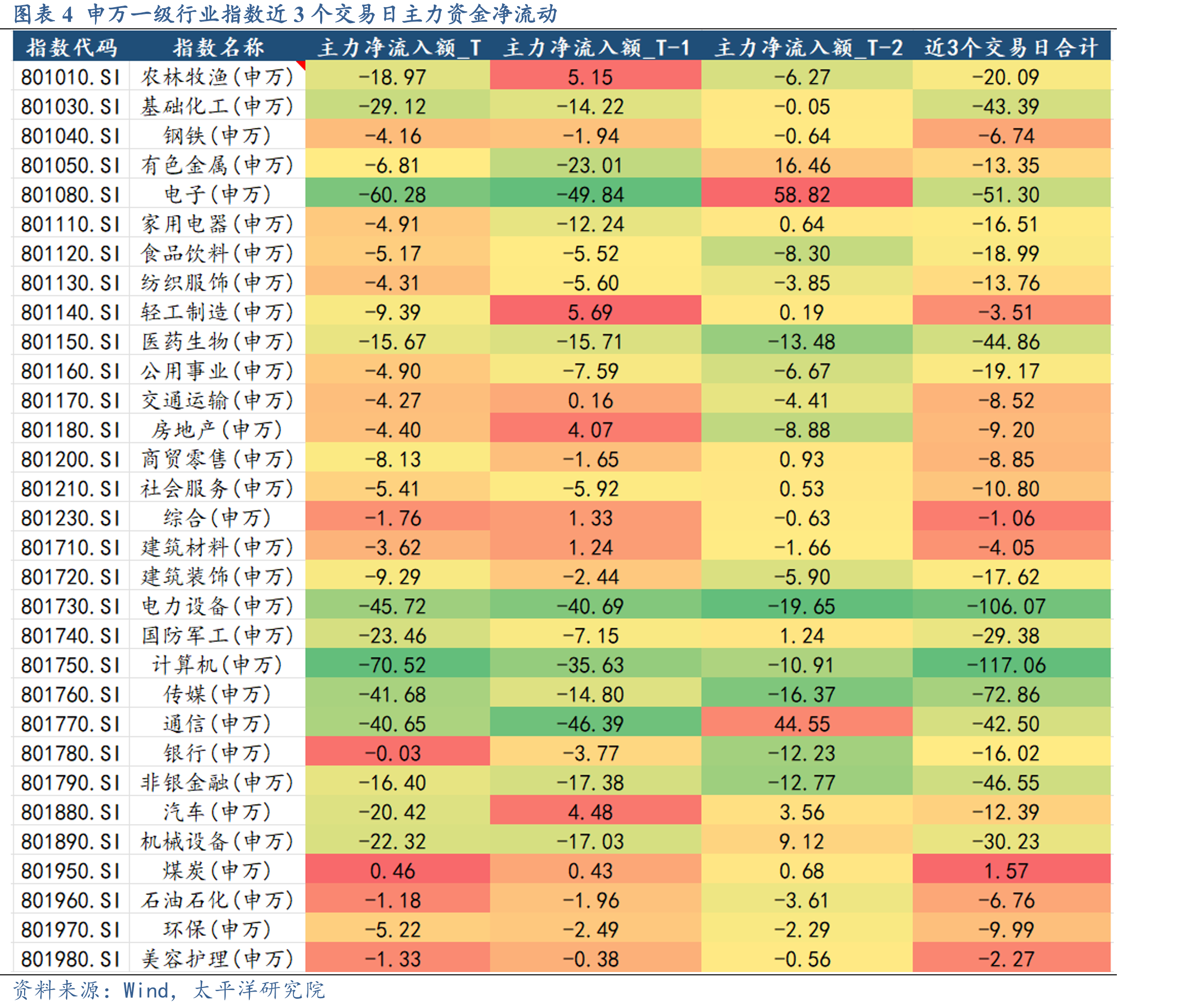 图表2股票类ETF近3个交易日资金净流动_第3页