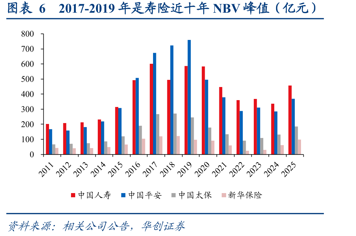 图表62017-2019年是寿险近十年NBV峰值（亿元）