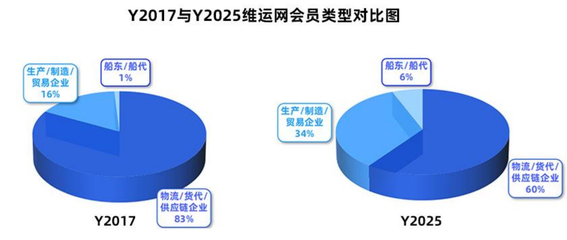 Y2017与Y2025维运网会员类型对比图