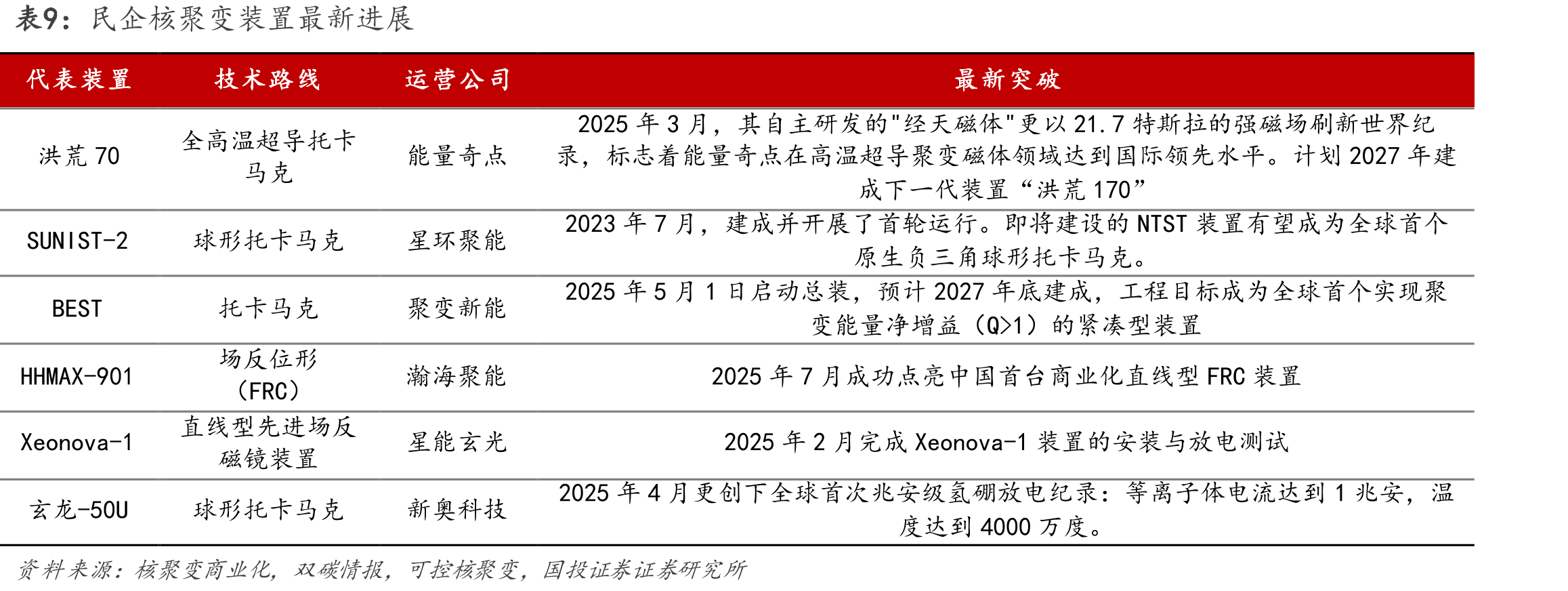 国际核聚变商业化项目与区域化产业集群_第4页