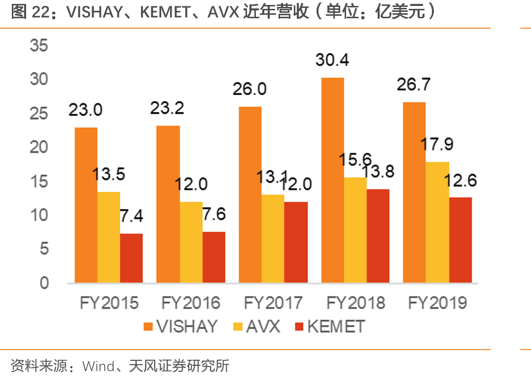 VISHAY、KEMET、AVX近年营收（单位：亿美元）