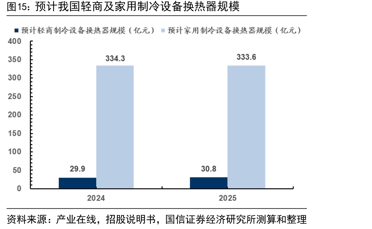 预计我国轻商及家用制冷设备换热器规模