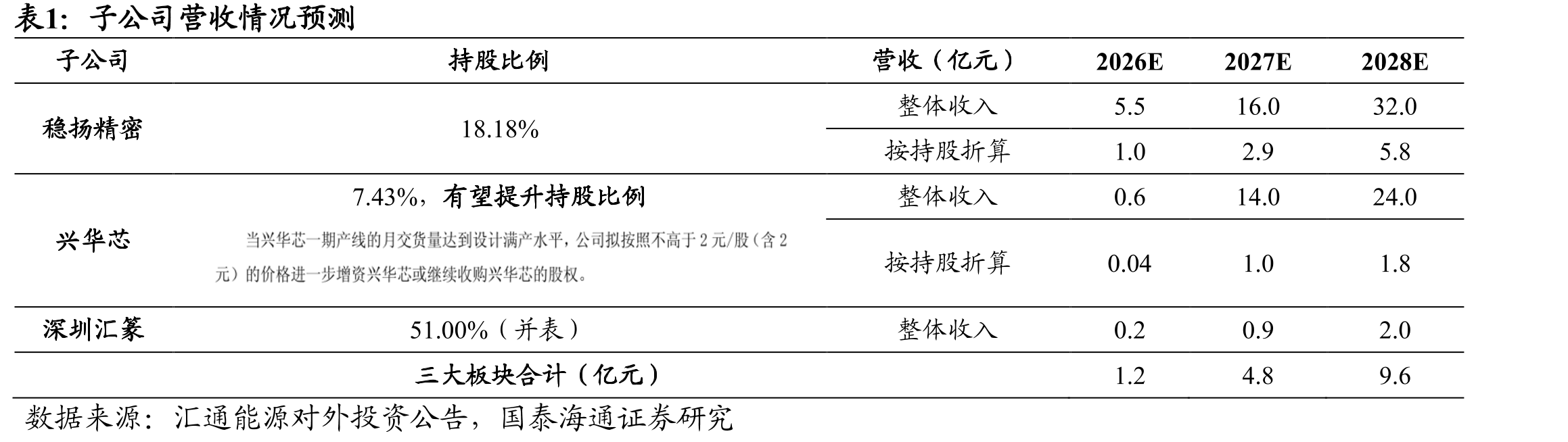 全球存储芯片市场营收规模（IDC预测）_第4页