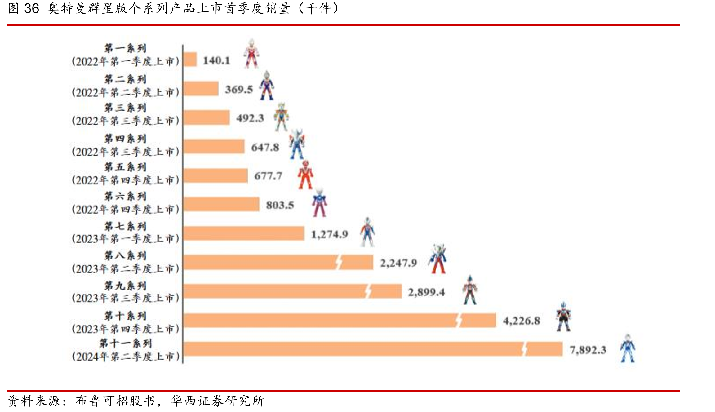 图36奥特曼群星版个系列产品上市首季度销量（千件）