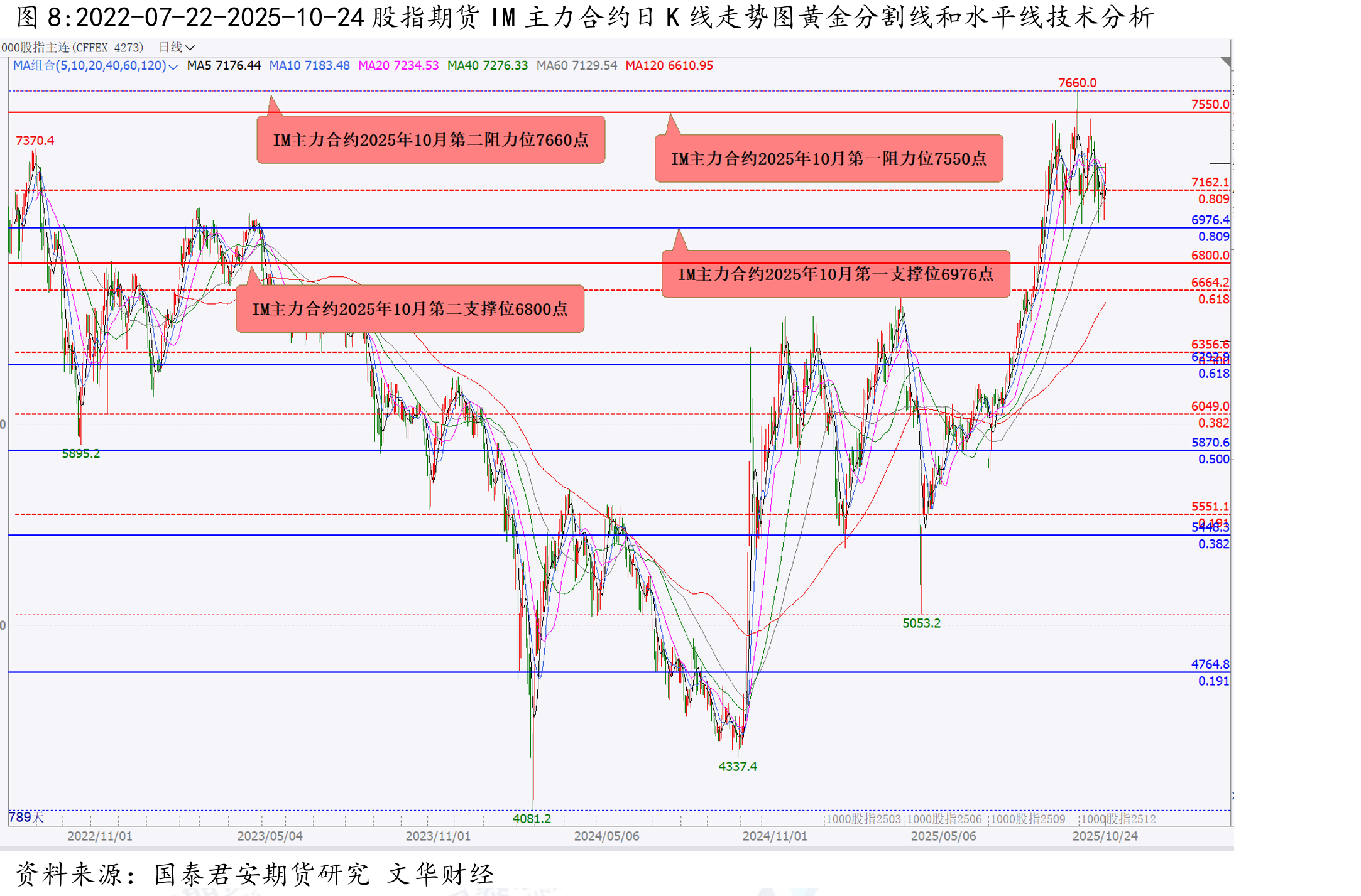2025-01-16-2025-10-24豆粕期货主力合约M2601日K线走势图黄金分割线和水平线技术分析_第3页