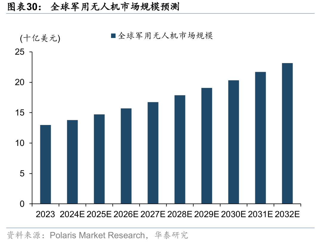 全球军用无人机市场规模预测