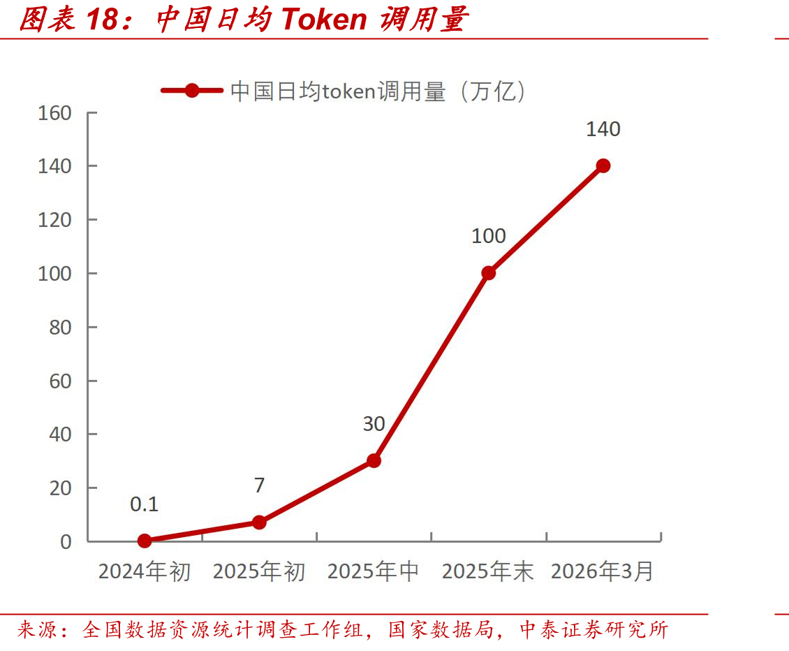 中国日均Token调用量两年增长1400倍，AI算力需求加速爆发