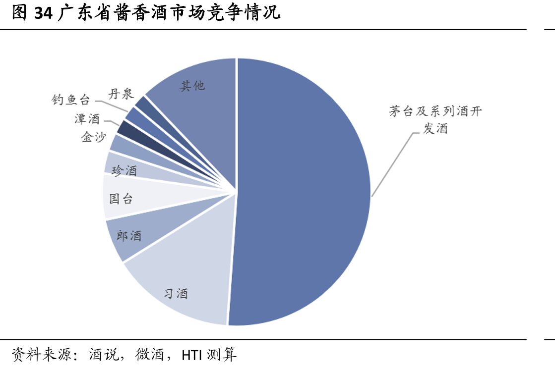 图34广东省酱香酒市场竞争情况