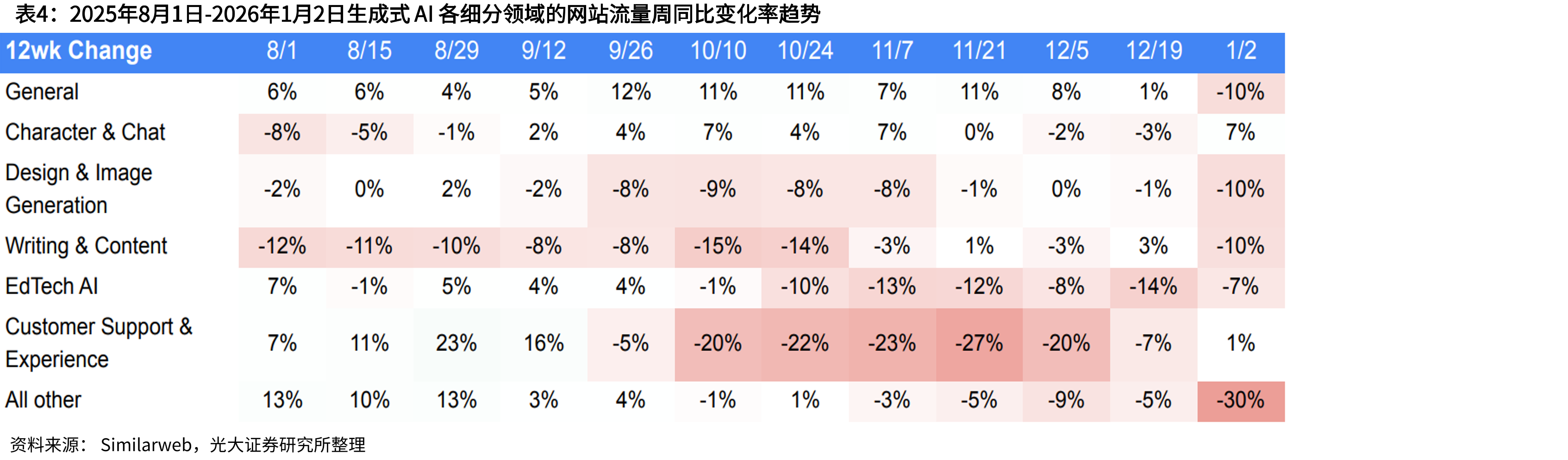 2025年8月1日-2026年1月2日生成式AI各细分领域的网站流量周同比变化率趋势