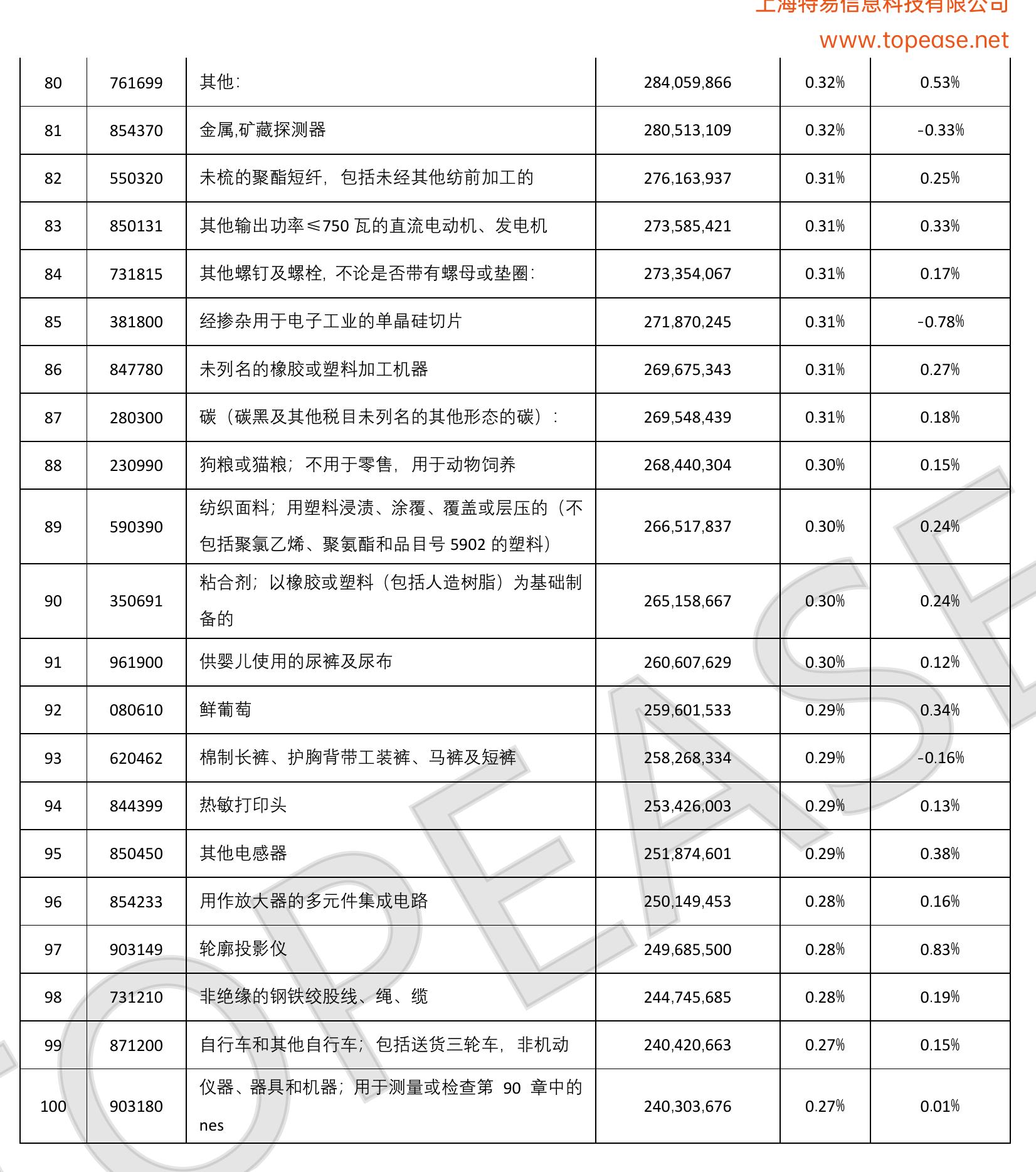 中国对越南进出口总额中国对越南出口交易额■中国对越南进口交易额_第3页