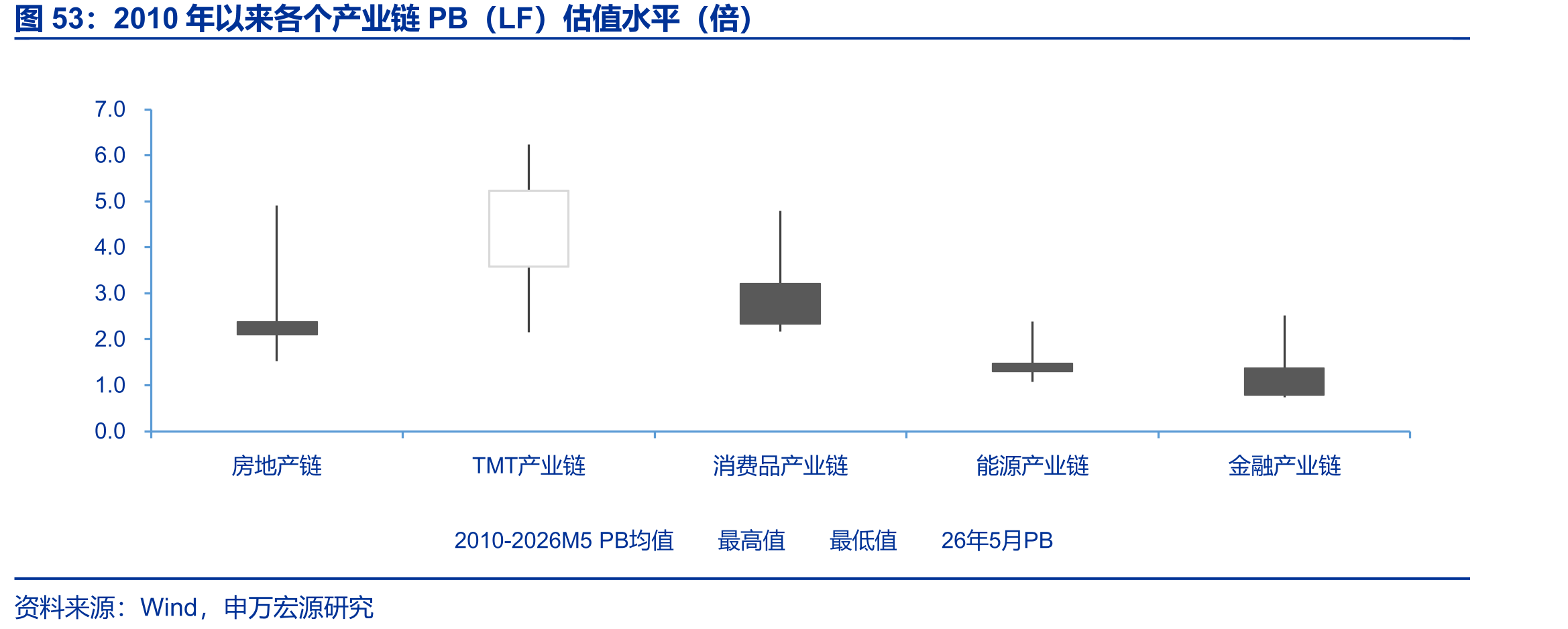 2010年以来各个产业链PB（LF）估值水平（倍）