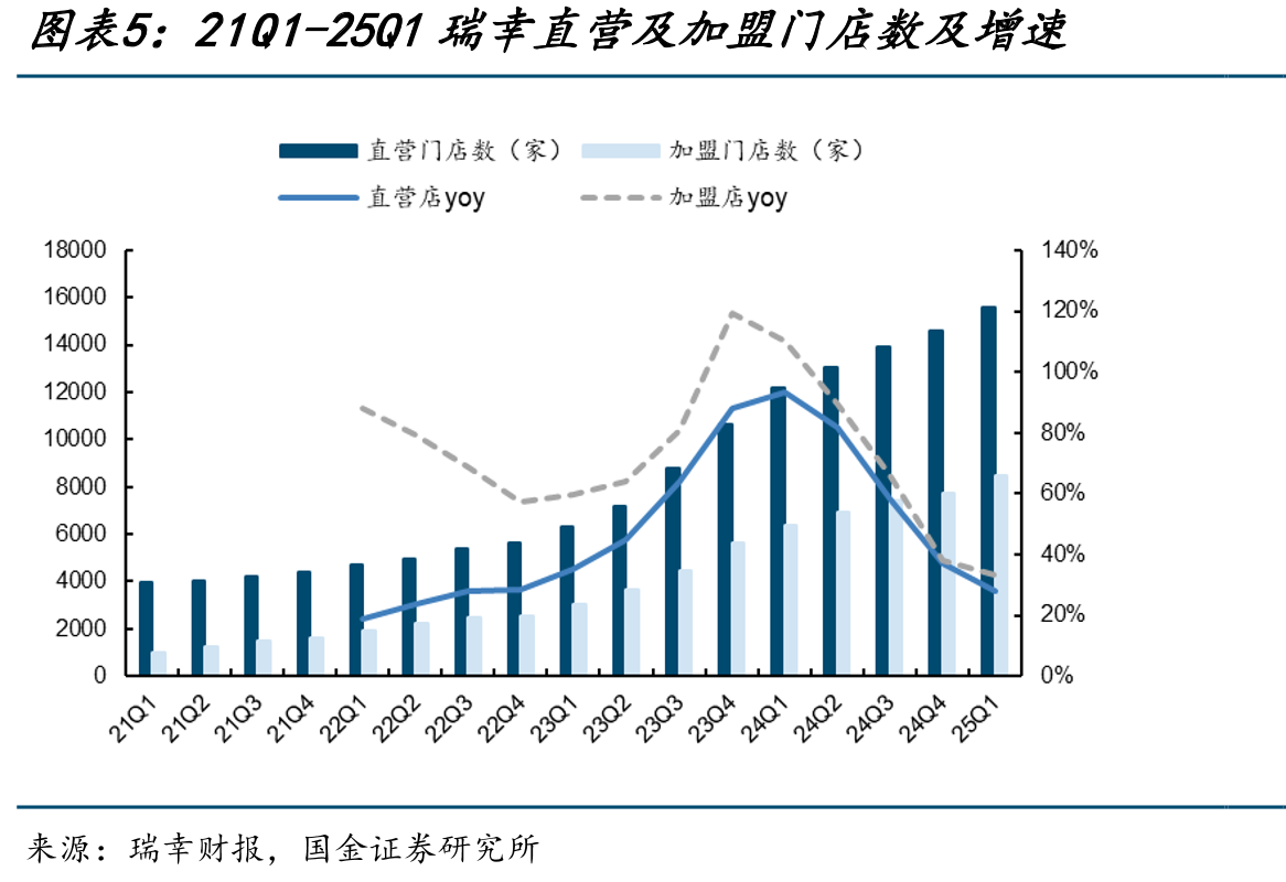 21Q1-25Q1瑞幸直营及加盟门店数及增速