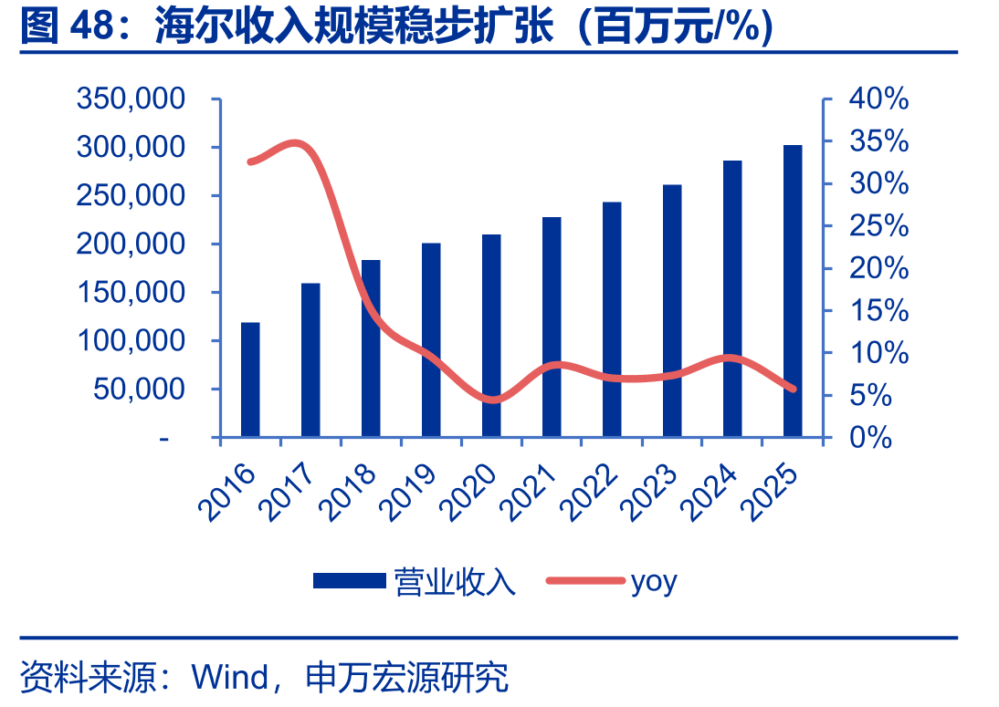 海尔收入规模稳步扩张（百万元/%)