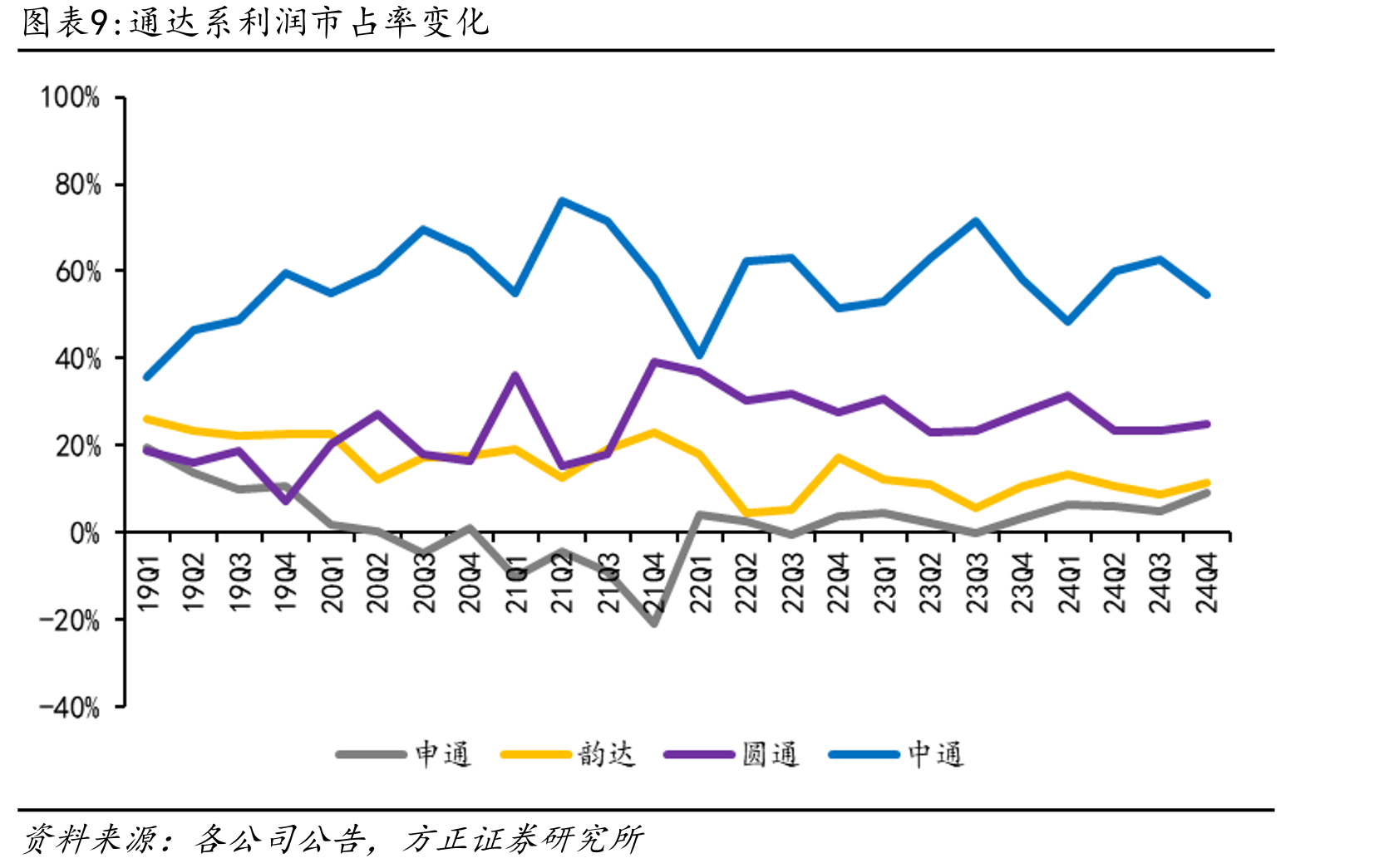 顺丰控股营业收入走势（亿元）_第2页
