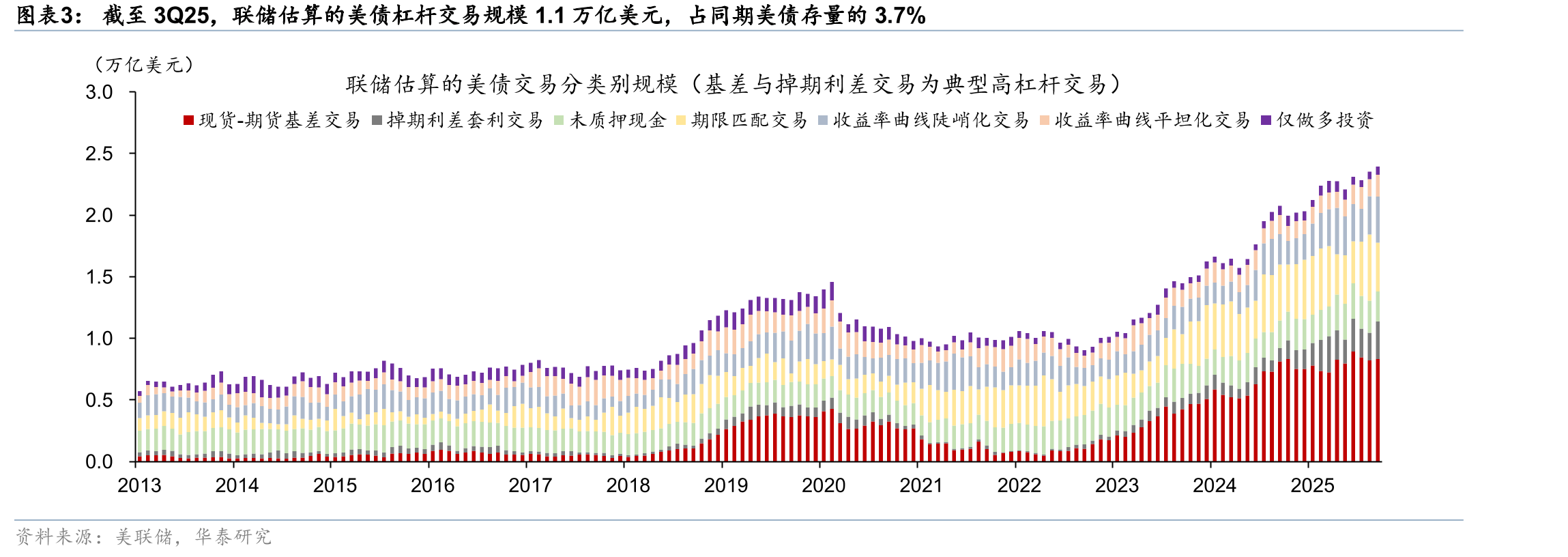 截至3Q25，联储估算的美债杠杆交易规模1.1万亿美元，占同期美债存量的3.7%