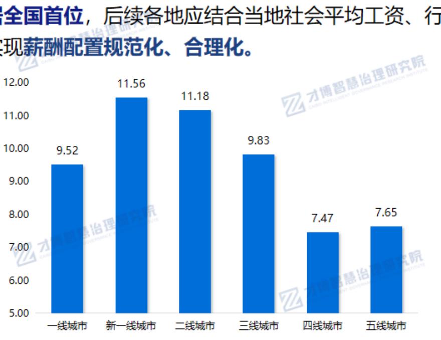 全国首位，后续各地应结合当地社会平均工资、行