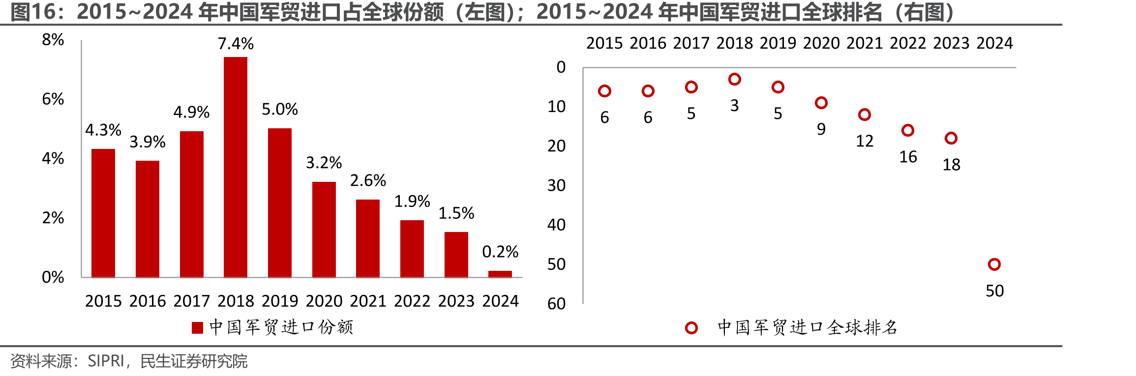 2015~2024年中国军贸进口占全球份额（左图）；2015~2024年中国军贸进口全球排名（右图）