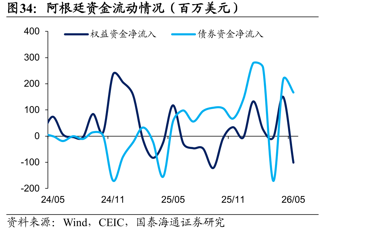 阿根廷资金流动情况（百万美元）