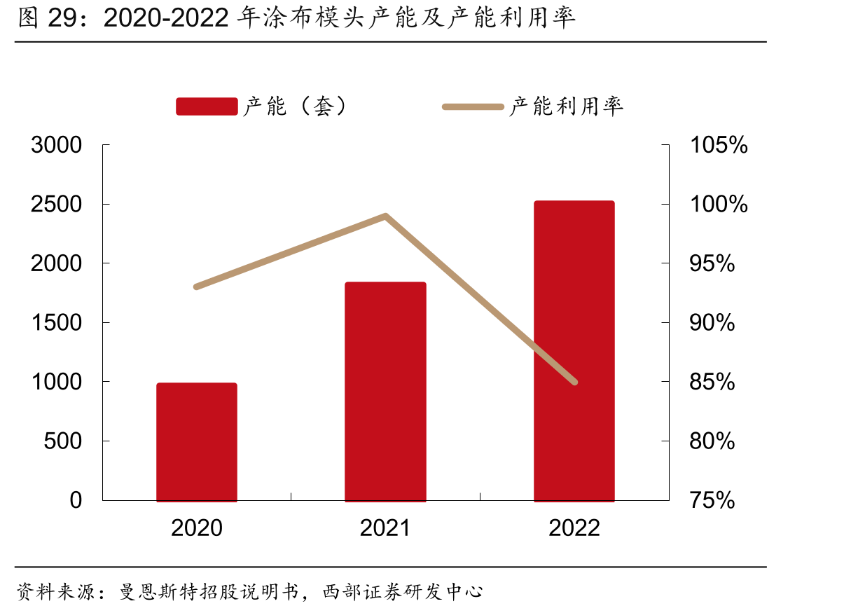 2020-2022年涂布模头产能及产能利用率
