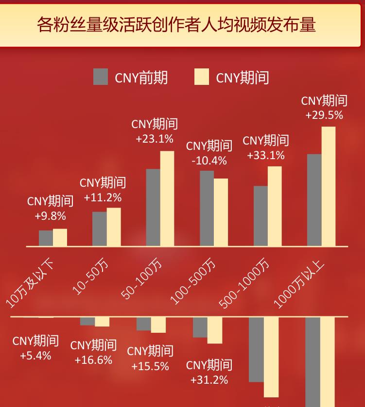 2022CNY前后活跃创作者规模及人均短视频发布量_第3页