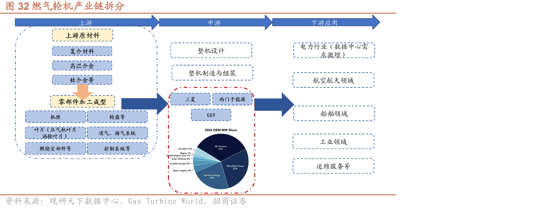 图32燃气轮机产业链拆分
