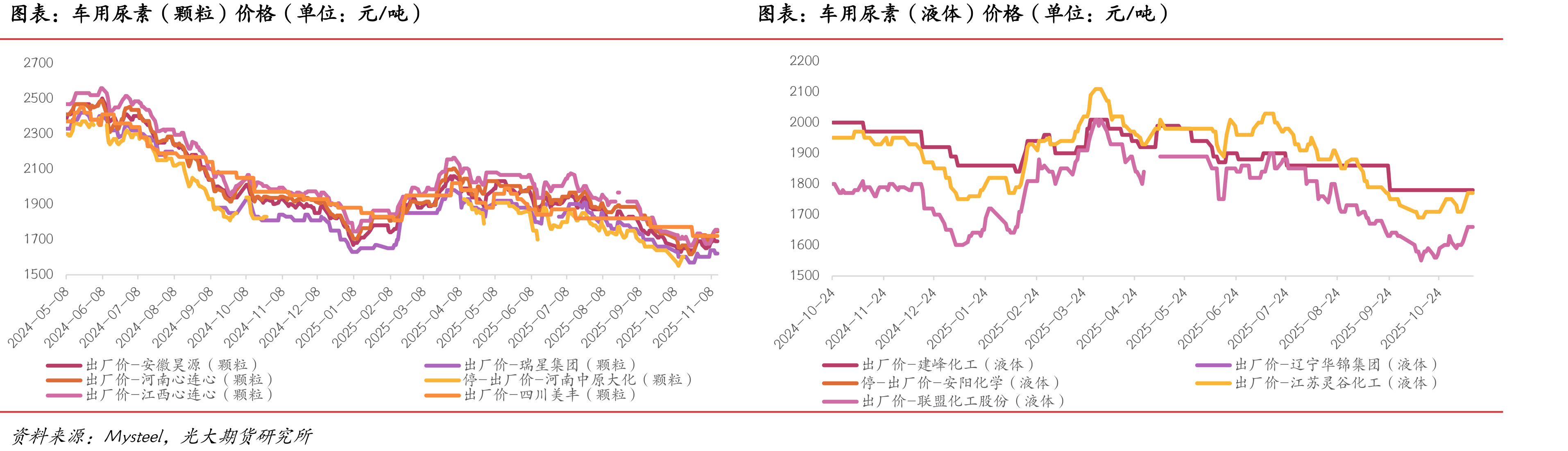 不同工艺尿素生产成本（单位：元/吨）_第3页