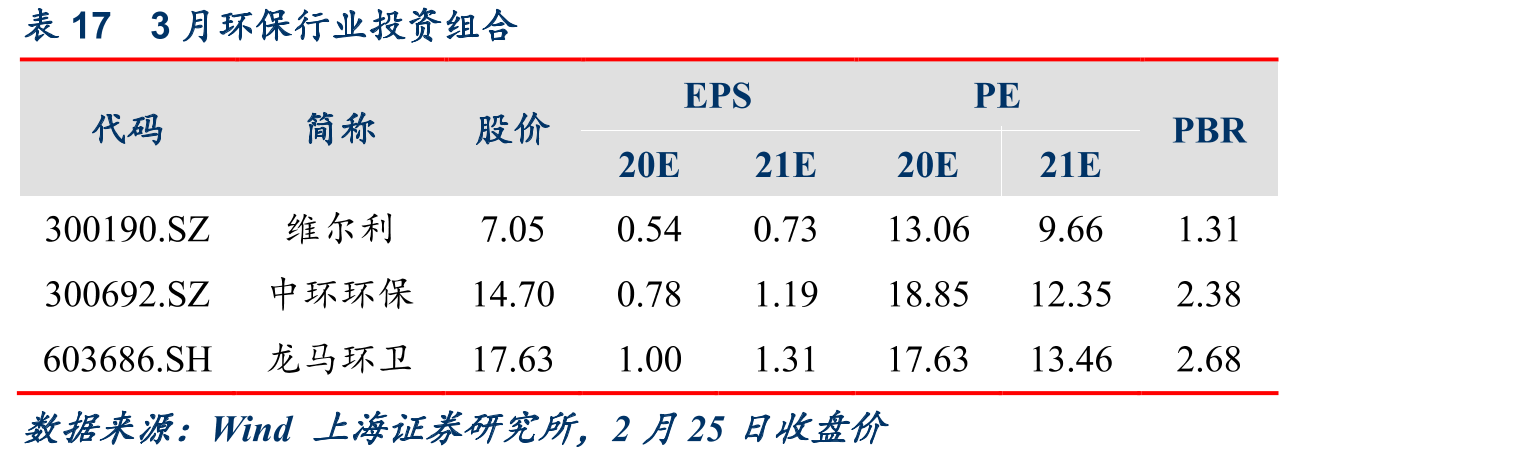 表173月环保行业投资组合