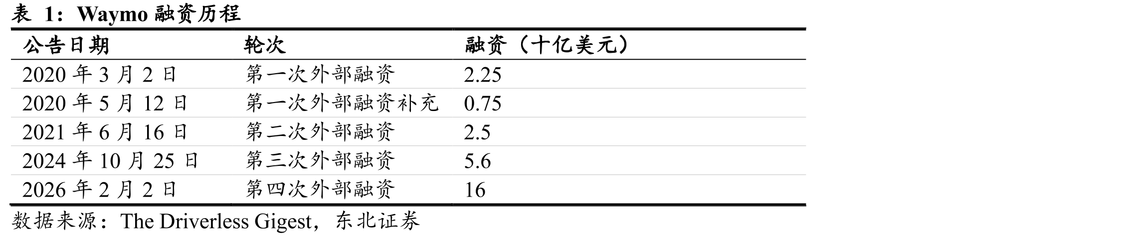 Waymo融资历程