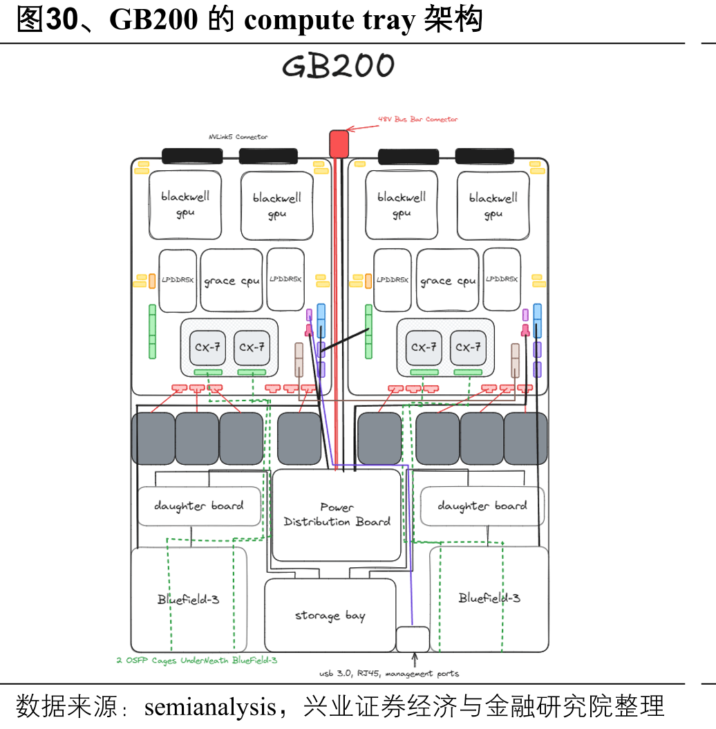 图30、GB200的computetray架构