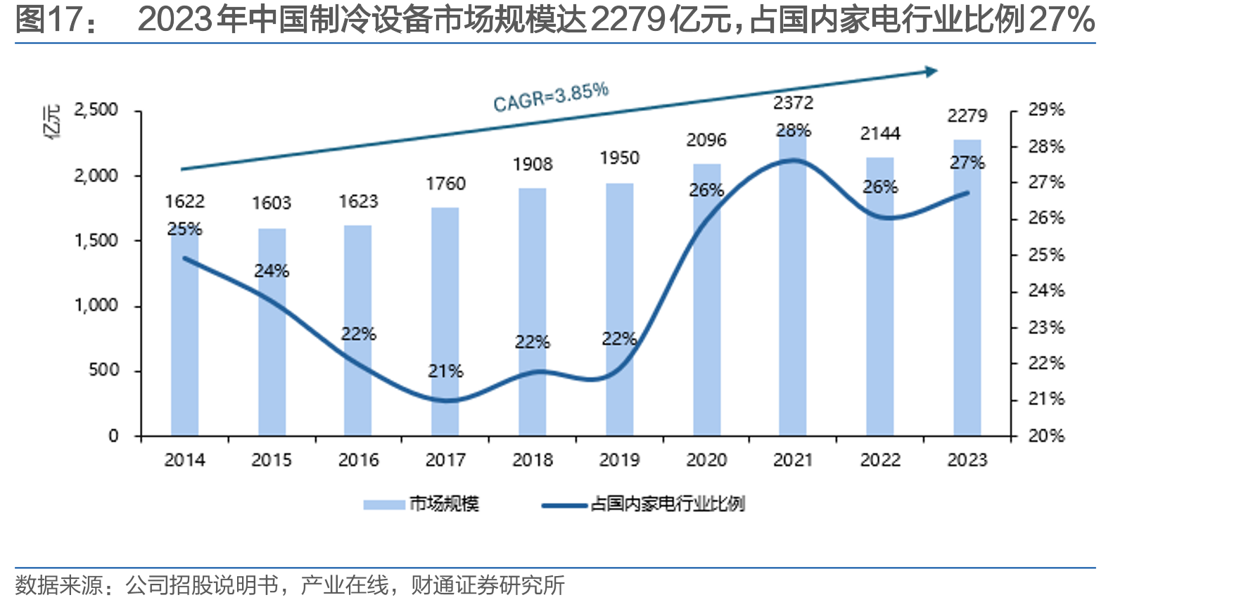 2023年中国制冷设备市场规模达2279亿元，占国内家电行业比例27%