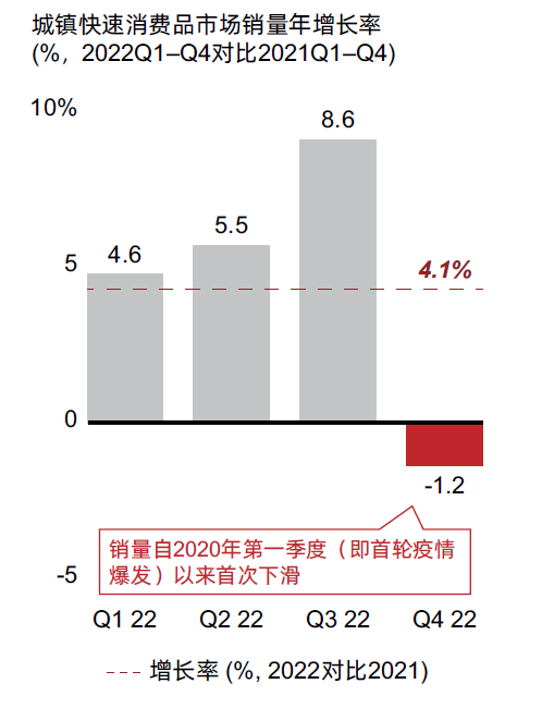 城镇快速消费品市场销量年增长率(%，2022Q1-Q4对比2021Q1-Q4)